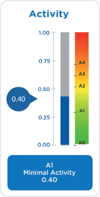 activity score chart