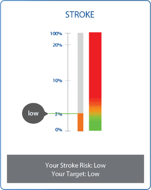 diabetes score chart