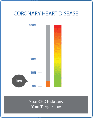 diabetes score chart