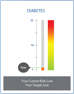 diabetes score chart