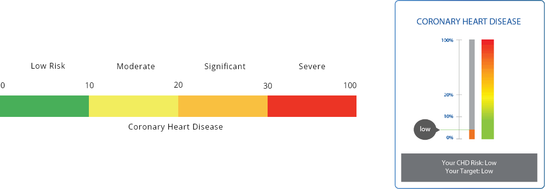 diabetes score chart