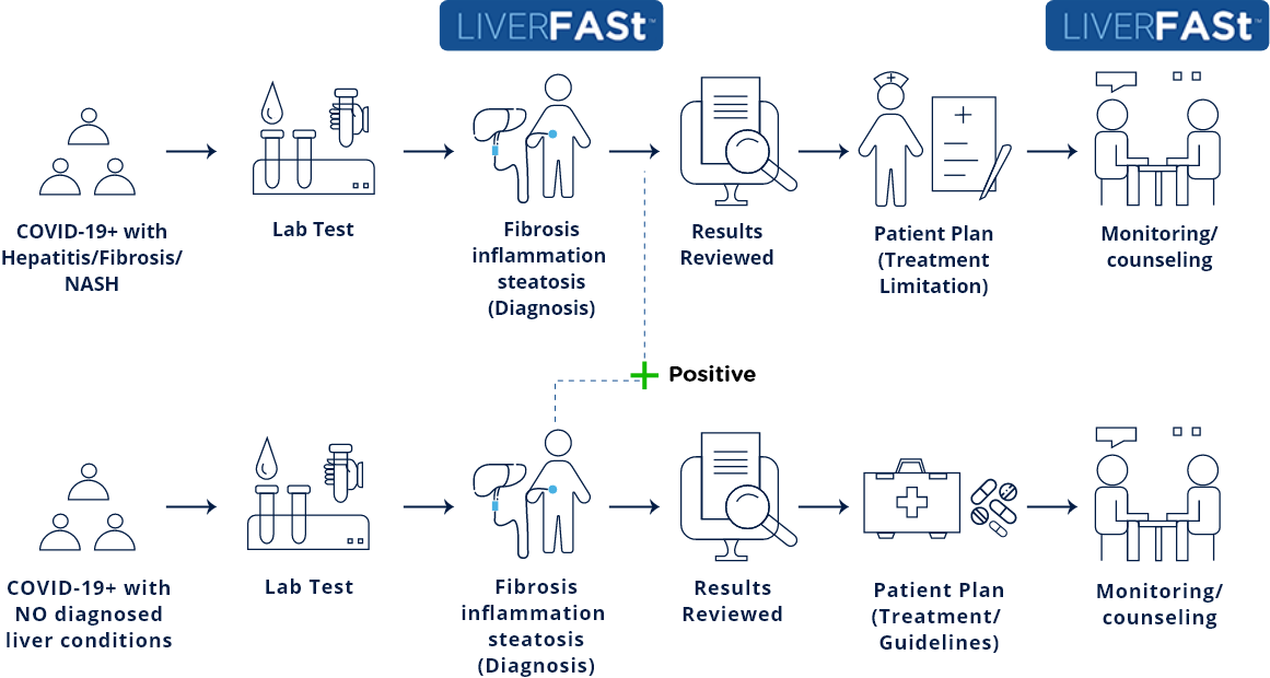 how fibronostics covid works