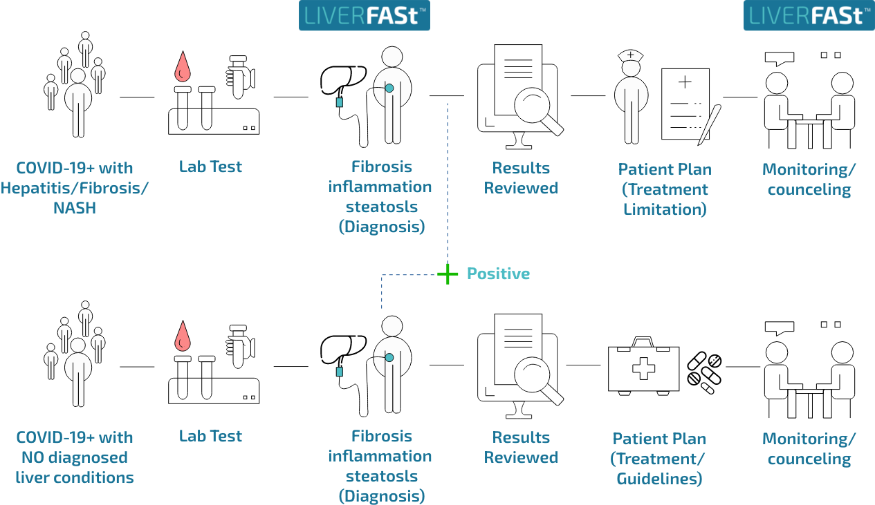 how fibronostics covid works