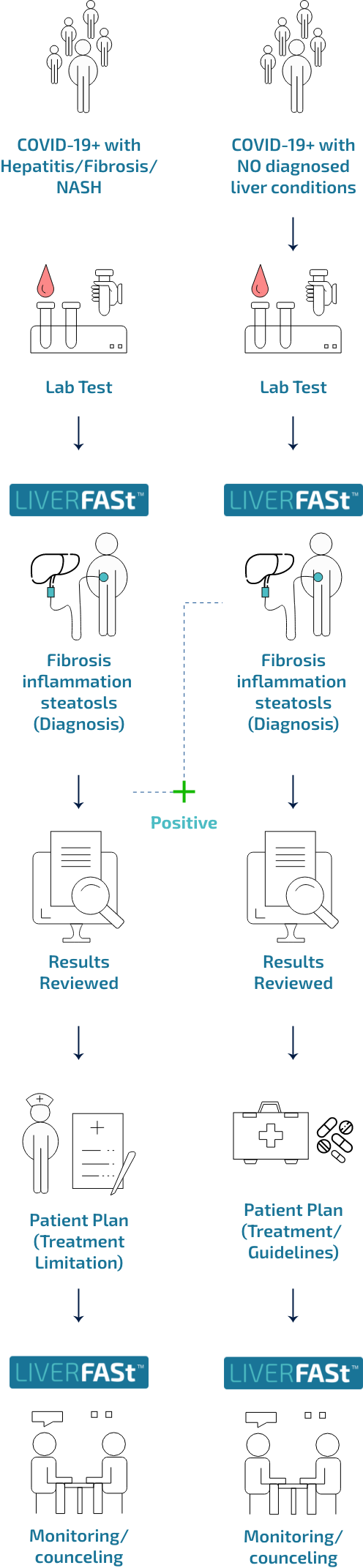 how Fibronostics works